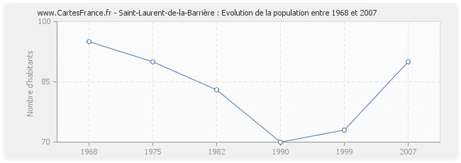 Population Saint-Laurent-de-la-Barrière