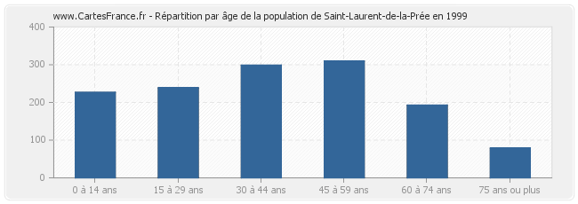 Répartition par âge de la population de Saint-Laurent-de-la-Prée en 1999