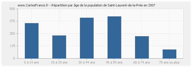 Répartition par âge de la population de Saint-Laurent-de-la-Prée en 2007
