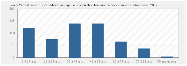 Répartition par âge de la population féminine de Saint-Laurent-de-la-Prée en 2007