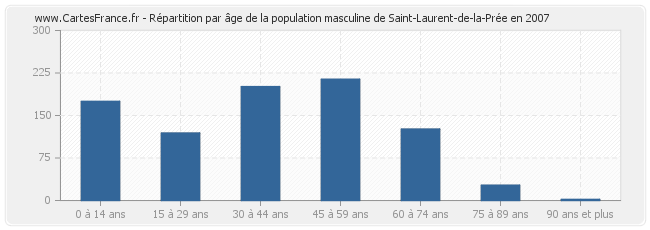 Répartition par âge de la population masculine de Saint-Laurent-de-la-Prée en 2007