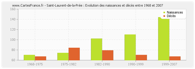 Saint-Laurent-de-la-Prée : Evolution des naissances et décès entre 1968 et 2007