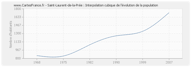 Saint-Laurent-de-la-Prée : Interpolation cubique de l'évolution de la population