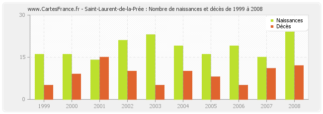 Saint-Laurent-de-la-Prée : Nombre de naissances et décès de 1999 à 2008