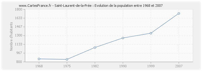 Population Saint-Laurent-de-la-Prée