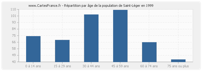 Répartition par âge de la population de Saint-Léger en 1999