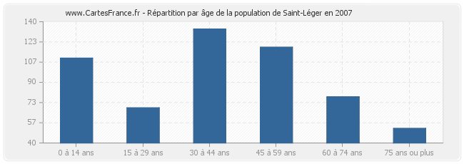 Répartition par âge de la population de Saint-Léger en 2007