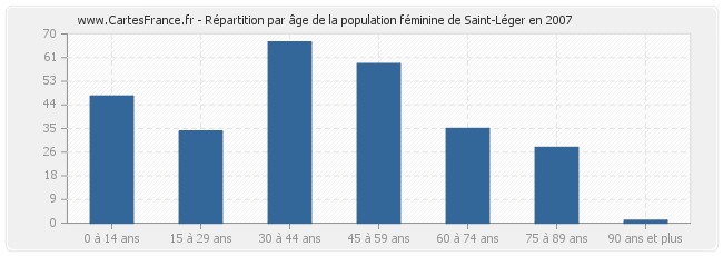 Répartition par âge de la population féminine de Saint-Léger en 2007