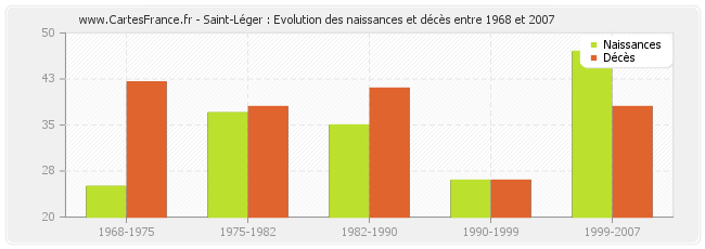 Saint-Léger : Evolution des naissances et décès entre 1968 et 2007