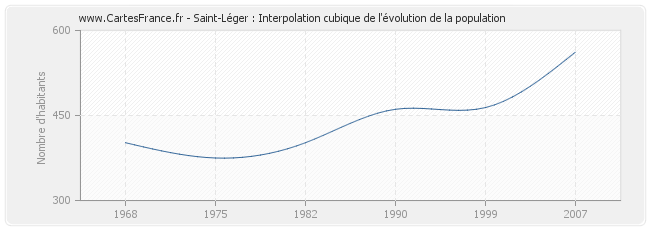 Saint-Léger : Interpolation cubique de l'évolution de la population