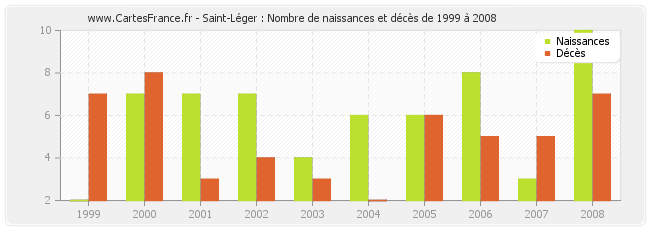 Saint-Léger : Nombre de naissances et décès de 1999 à 2008