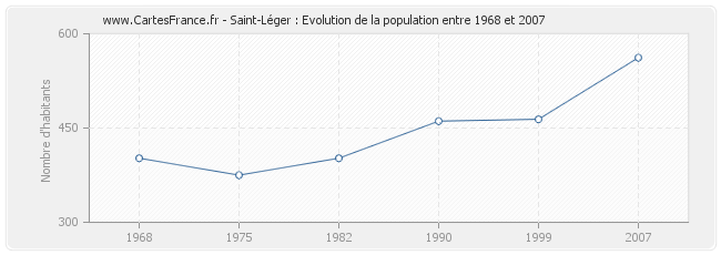 Population Saint-Léger