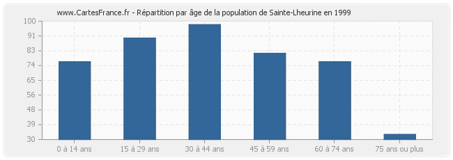 Répartition par âge de la population de Sainte-Lheurine en 1999
