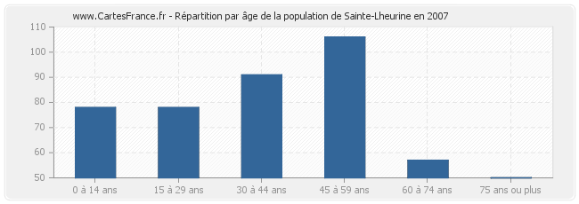 Répartition par âge de la population de Sainte-Lheurine en 2007
