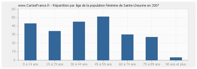 Répartition par âge de la population féminine de Sainte-Lheurine en 2007