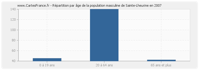 Répartition par âge de la population masculine de Sainte-Lheurine en 2007