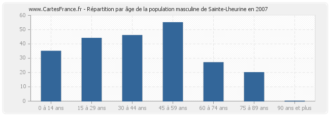 Répartition par âge de la population masculine de Sainte-Lheurine en 2007