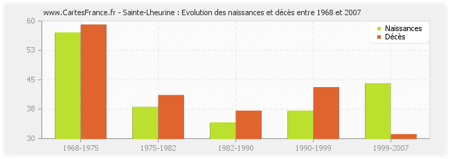 Sainte-Lheurine : Evolution des naissances et décès entre 1968 et 2007