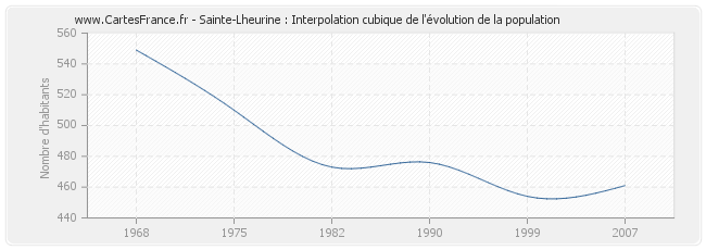 Sainte-Lheurine : Interpolation cubique de l'évolution de la population