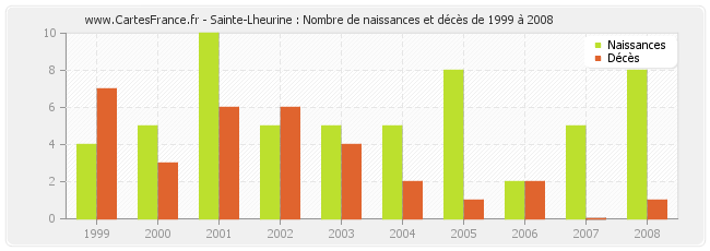 Sainte-Lheurine : Nombre de naissances et décès de 1999 à 2008