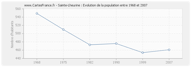 Population Sainte-Lheurine