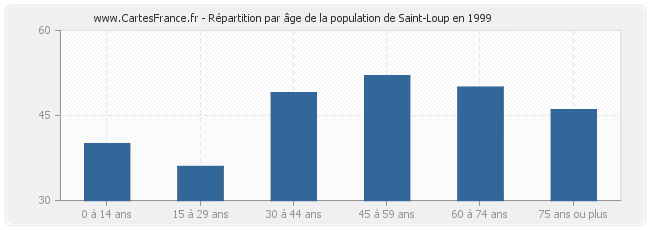 Répartition par âge de la population de Saint-Loup en 1999