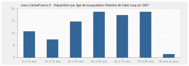 Répartition par âge de la population féminine de Saint-Loup en 2007