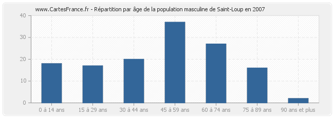 Répartition par âge de la population masculine de Saint-Loup en 2007