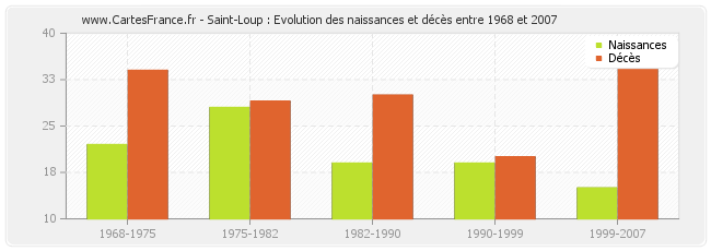 Saint-Loup : Evolution des naissances et décès entre 1968 et 2007