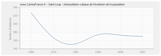 Saint-Loup : Interpolation cubique de l'évolution de la population