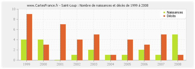 Saint-Loup : Nombre de naissances et décès de 1999 à 2008