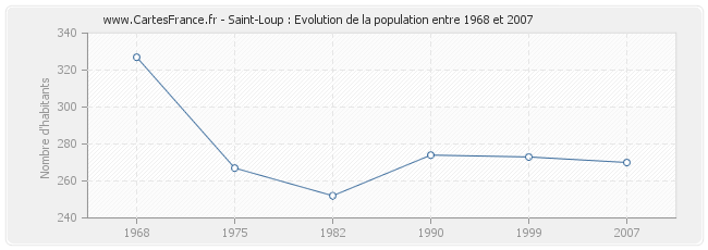 Population Saint-Loup