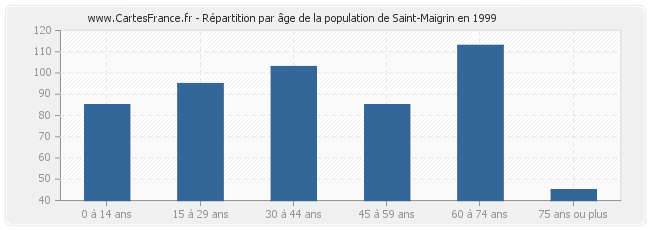 Répartition par âge de la population de Saint-Maigrin en 1999