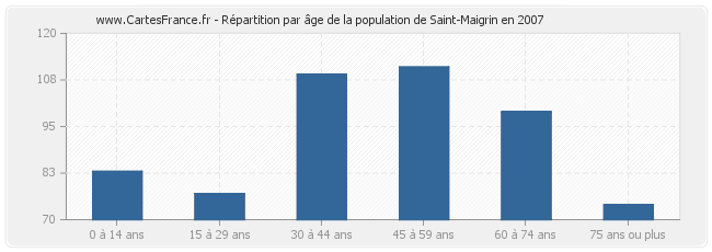 Répartition par âge de la population de Saint-Maigrin en 2007