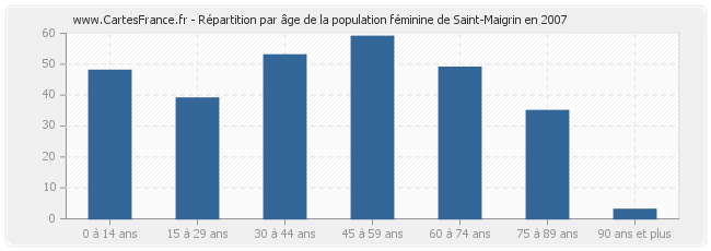 Répartition par âge de la population féminine de Saint-Maigrin en 2007