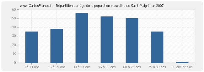 Répartition par âge de la population masculine de Saint-Maigrin en 2007