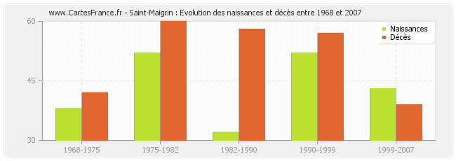 Saint-Maigrin : Evolution des naissances et décès entre 1968 et 2007
