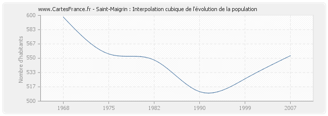 Saint-Maigrin : Interpolation cubique de l'évolution de la population