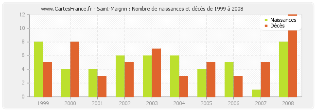 Saint-Maigrin : Nombre de naissances et décès de 1999 à 2008