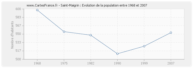 Population Saint-Maigrin