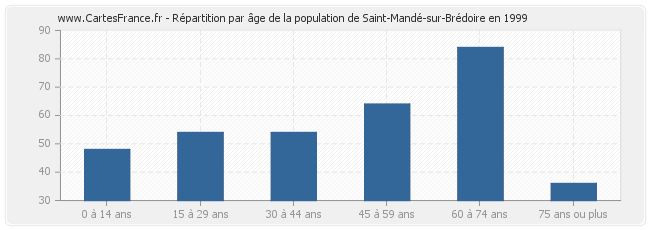 Répartition par âge de la population de Saint-Mandé-sur-Brédoire en 1999