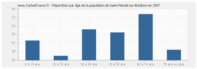 Répartition par âge de la population de Saint-Mandé-sur-Brédoire en 2007