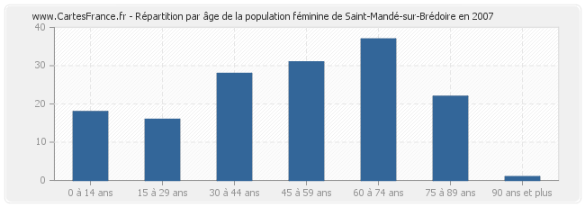 Répartition par âge de la population féminine de Saint-Mandé-sur-Brédoire en 2007