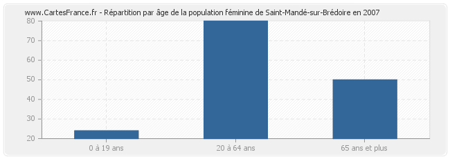 Répartition par âge de la population féminine de Saint-Mandé-sur-Brédoire en 2007