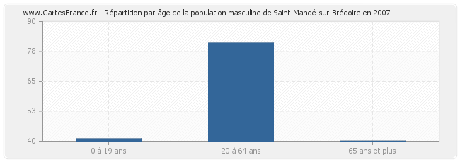 Répartition par âge de la population masculine de Saint-Mandé-sur-Brédoire en 2007