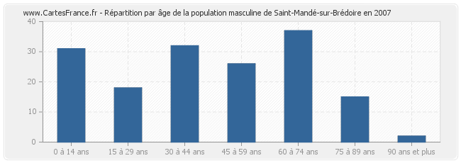 Répartition par âge de la population masculine de Saint-Mandé-sur-Brédoire en 2007
