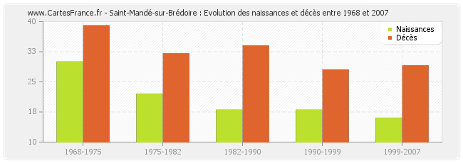 Saint-Mandé-sur-Brédoire : Evolution des naissances et décès entre 1968 et 2007