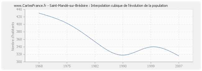 Saint-Mandé-sur-Brédoire : Interpolation cubique de l'évolution de la population