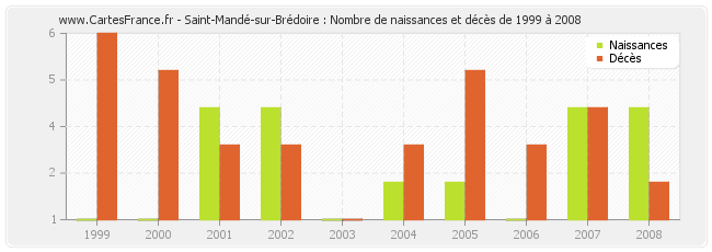 Saint-Mandé-sur-Brédoire : Nombre de naissances et décès de 1999 à 2008
