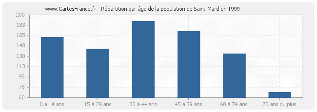 Répartition par âge de la population de Saint-Mard en 1999